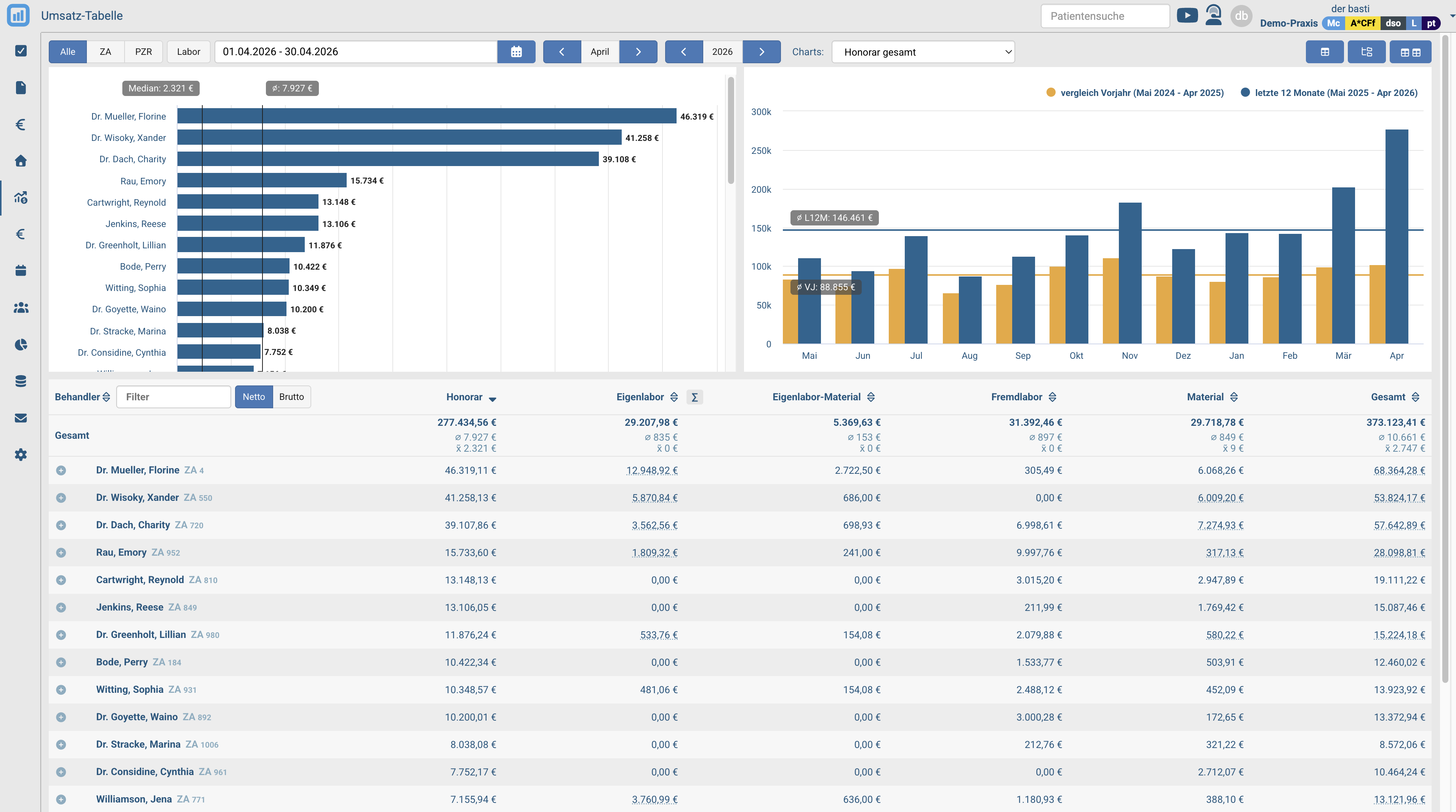 Umsatz-Tabelle mit Balkendiagramm, Zeitverlauf und Behandler-Tabelle